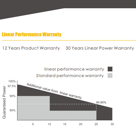 Panel solar 550W garantia